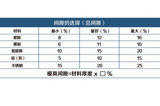 数控冲床模具间隙对照